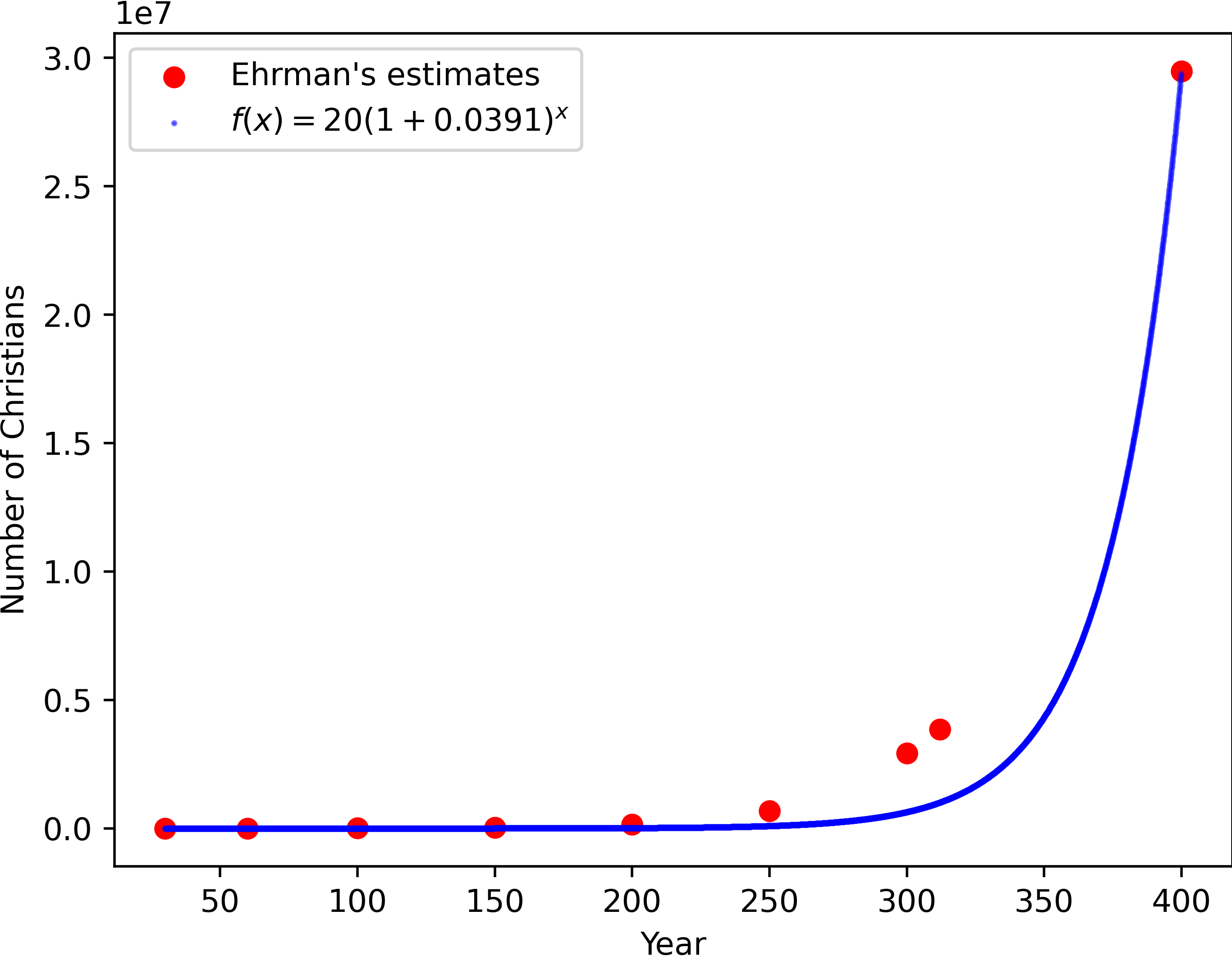 Figure 2. Exponential growth for Ehrman&rsquo;s estimates &ndash; note the lack of exact fit