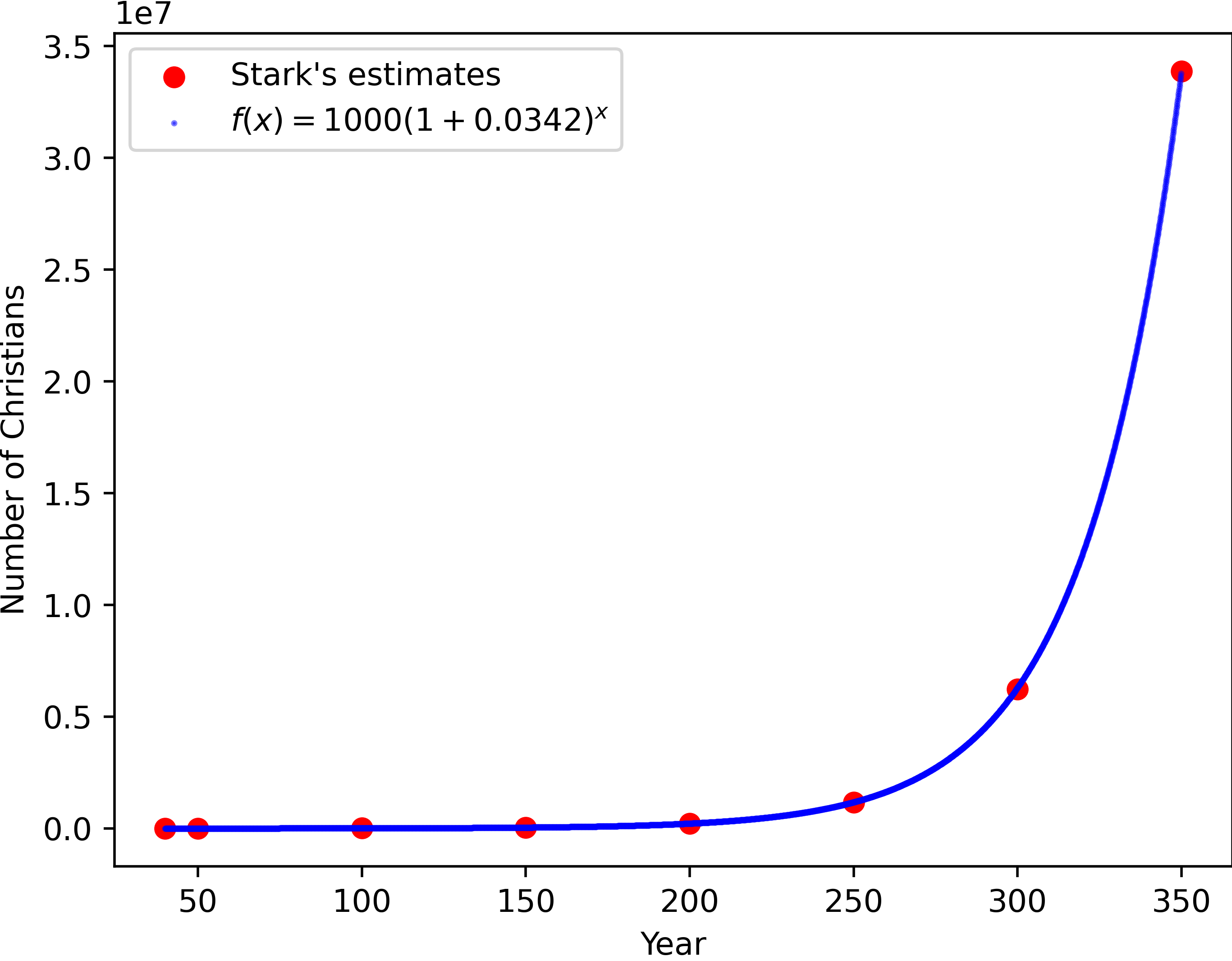 Figure 1. Exponential growth for Stark&rsquo;s estimates