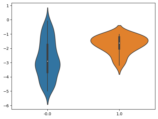 Figure 1. Violin plot for treated and untreated groups