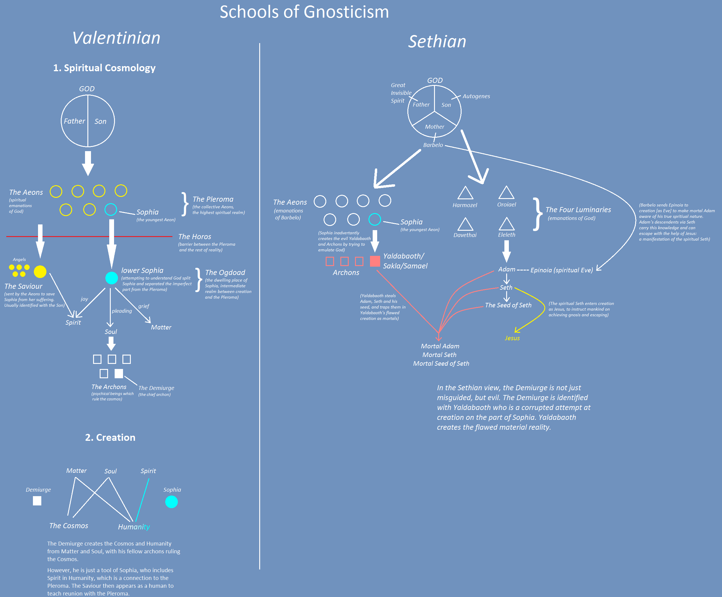 Figure 1: Sethianism vs Valentinianism, from a reddit post